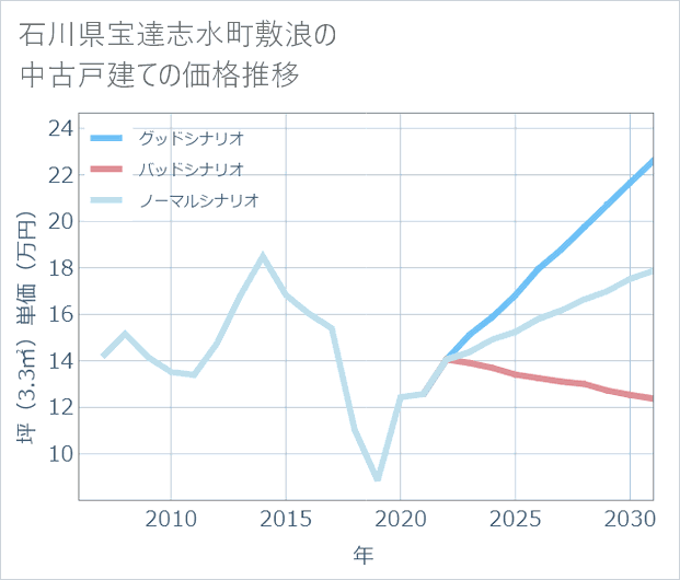 石川県宝達志水町敷浪の中古戸建て価格推移