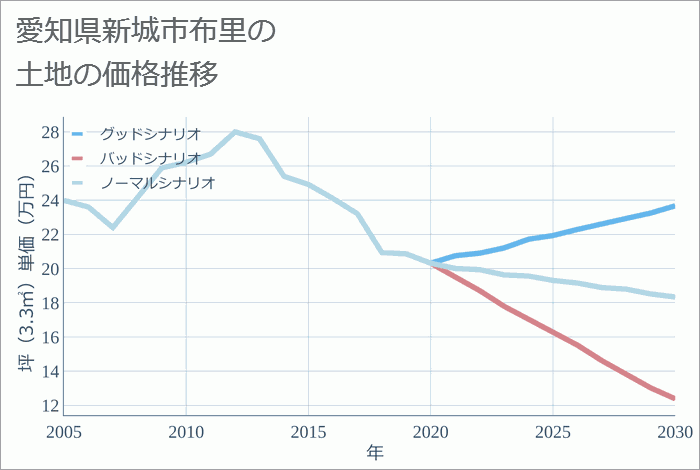 愛知県新城市布里の土地価格推移