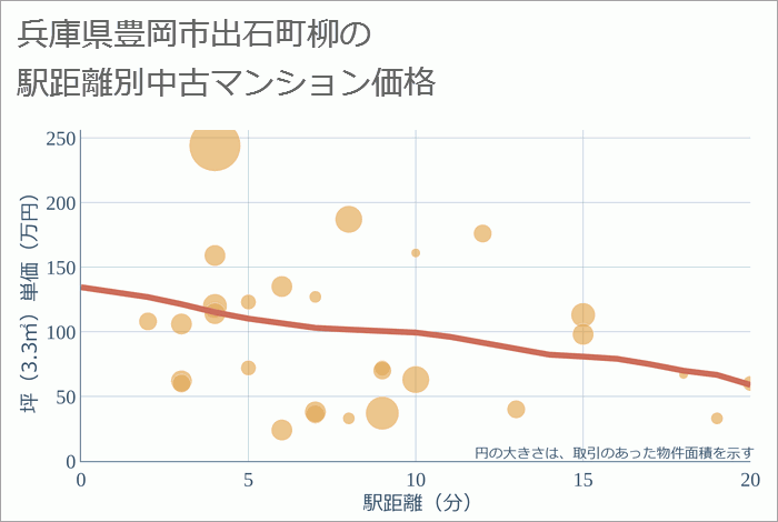 兵庫県豊岡市出石町柳の徒歩距離別の中古マンション坪単価