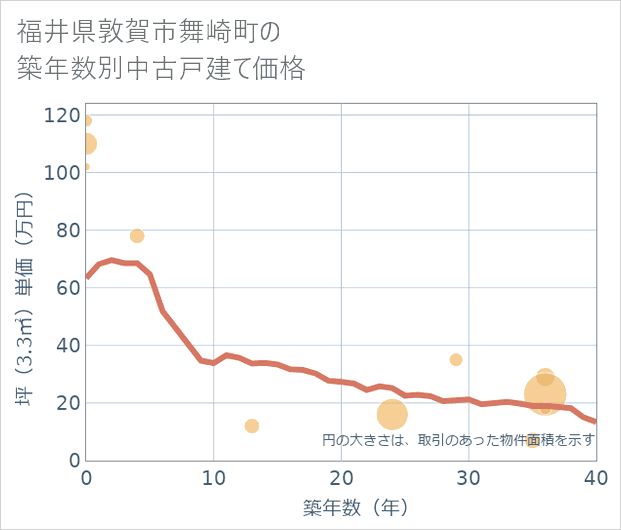 福井県敦賀市舞崎町の築年数別の中古戸建て坪単価