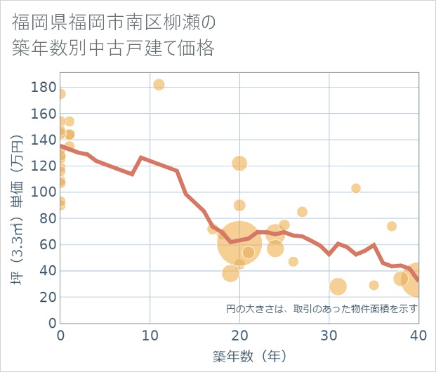 福岡県福岡市南区柳瀬の築年数別の中古戸建て坪単価