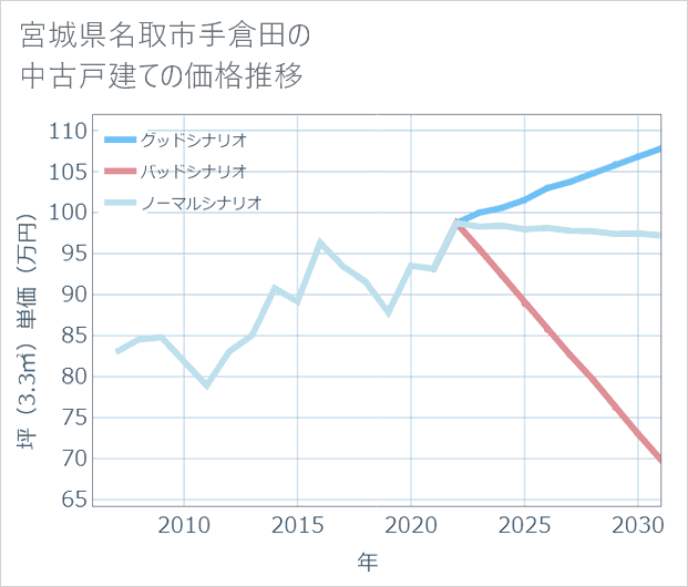 宮城県名取市手倉田の中古戸建て価格推移