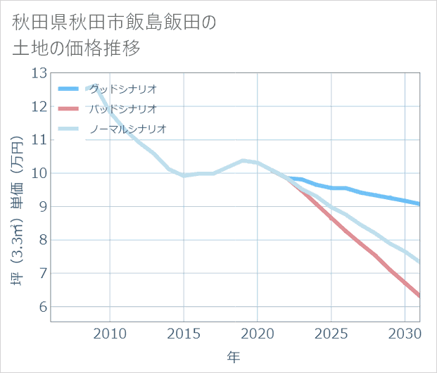 秋田県秋田市飯島飯田の土地価格推移
