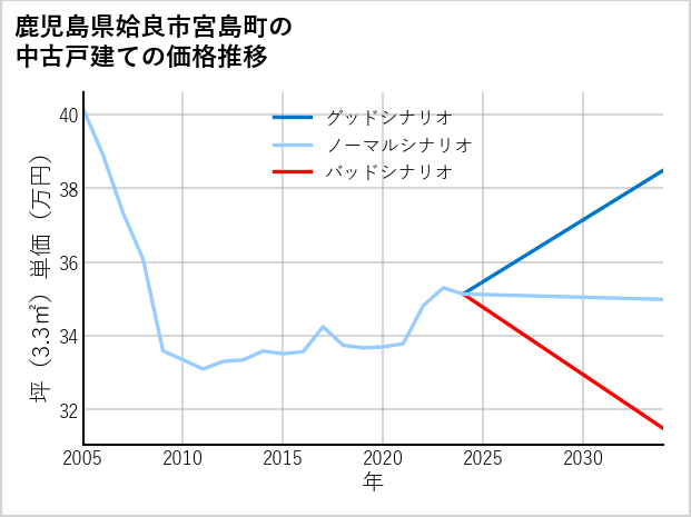 鹿児島県姶良市宮島町の中古戸建て価格推移
