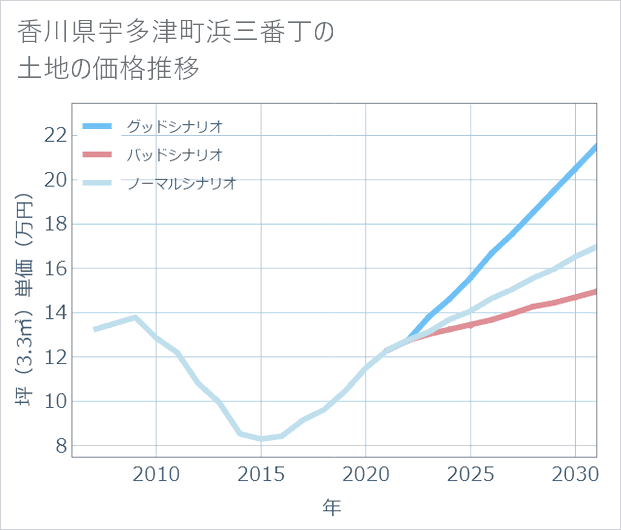 香川県宇多津町浜三番丁の土地価格推移