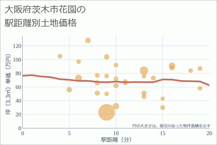 大阪府茨木市花園の徒歩距離別の土地坪単価