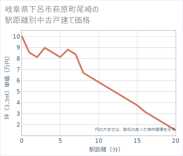 岐阜県下呂市萩原町尾崎の徒歩距離別の中古戸建て坪単価