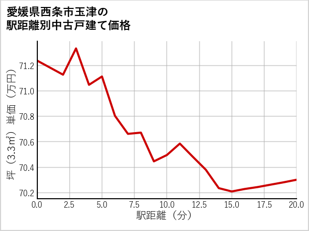 愛媛県西条市玉津の徒歩距離別の中古戸建て坪単価