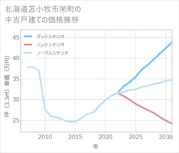 北海道苫小牧市栄町の中古戸建て価格推移