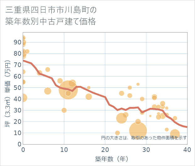 三重県四日市市川島町の築年数別の中古戸建て坪単価