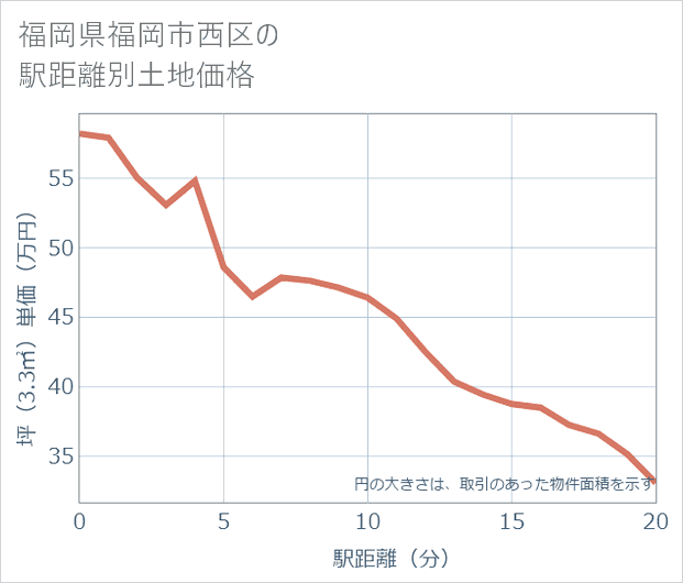 福岡県福岡市西区の徒歩距離別の土地坪単価