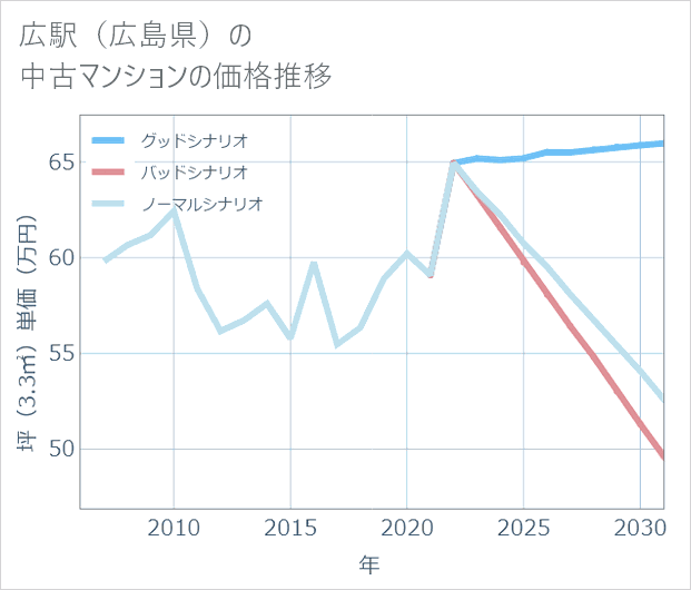 広駅(広島県)の中古マンション価格推移
