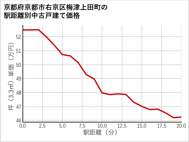京都府京都市右京区梅津上田町の徒歩距離別の中古戸建て坪単価