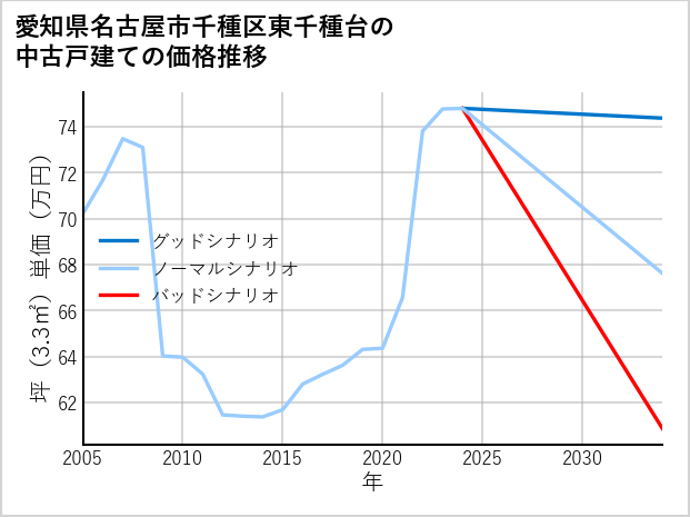 愛知県名古屋市千種区東千種台の中古戸建て価格推移