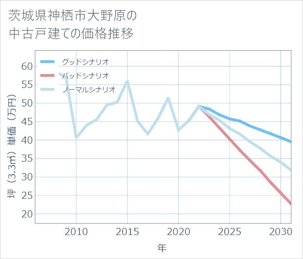 茨城県神栖市大野原の中古戸建て価格推移