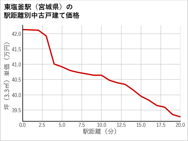 東塩釜駅（宮城県）の徒歩距離別の中古戸建て坪単価