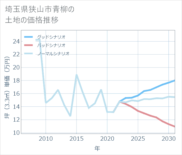 埼玉県狭山市青柳の土地価格推移