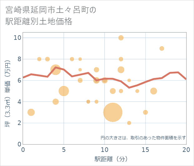 宮崎県延岡市土々呂町の徒歩距離別の土地坪単価