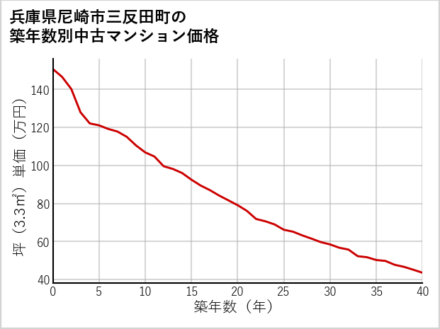 兵庫県尼崎市三反田町の築年数別の中古マンション坪単価