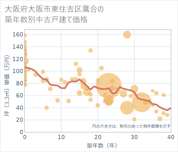 大阪府大阪市東住吉区鷹合の築年数別の中古戸建て坪単価