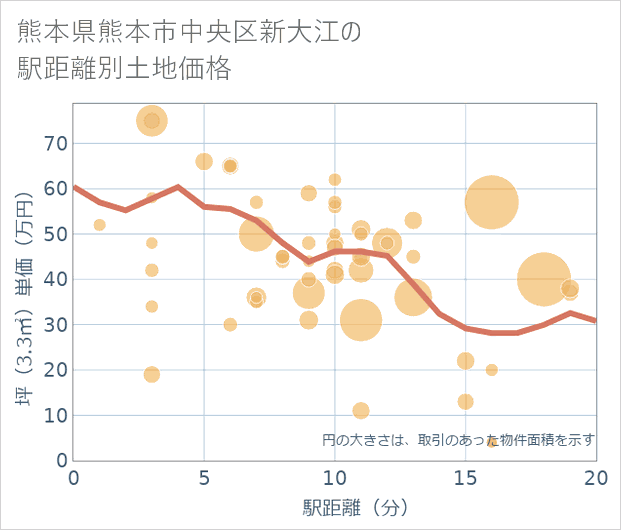 熊本県熊本市中央区新大江の徒歩距離別の土地坪単価