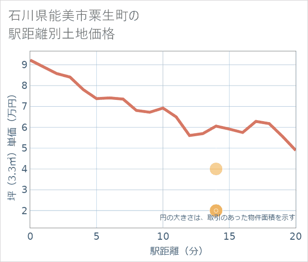 石川県能美市粟生町の徒歩距離別の土地坪単価