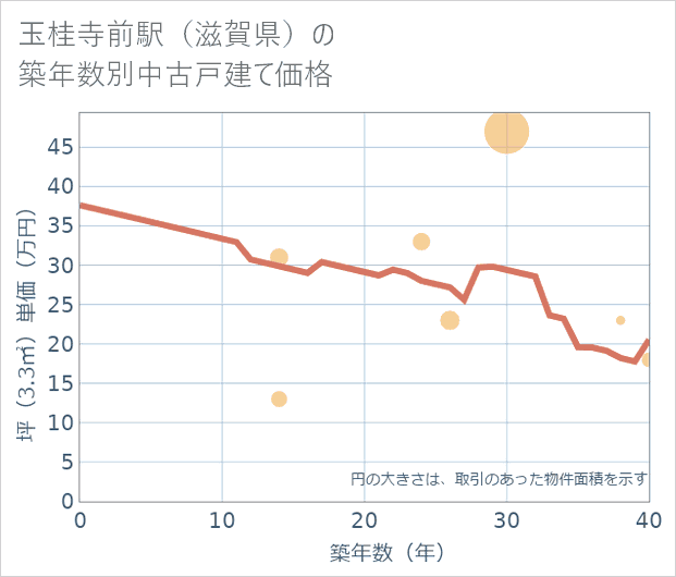 玉桂寺前駅(滋賀県)の築年数別の中古戸建て坪単価