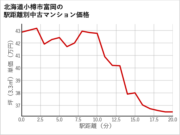 北海道小樽市富岡の徒歩距離別の中古マンション坪単価