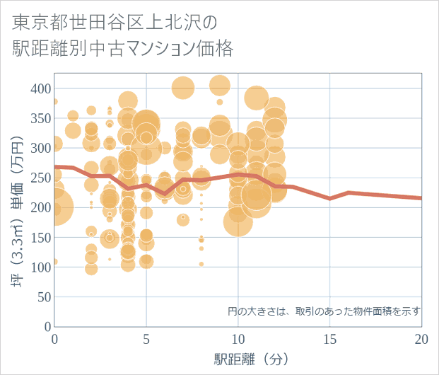 東京都世田谷区上北沢の徒歩距離別の中古マンション坪単価