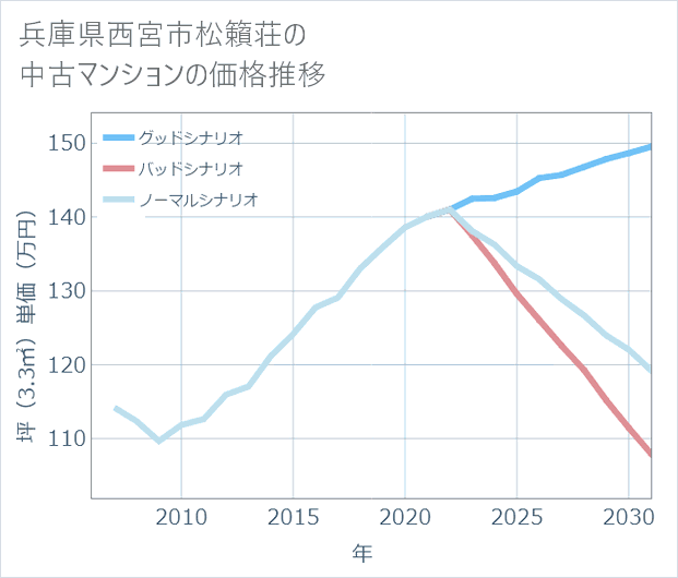 兵庫県西宮市松籟荘の中古マンション価格推移