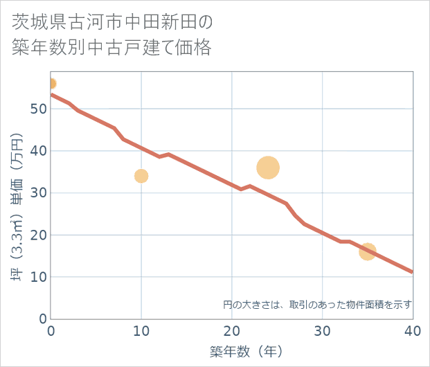 茨城県古河市中田新田の築年数別の中古戸建て坪単価