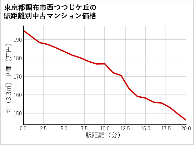 東京都調布市西つつじケ丘の徒歩距離別の中古マンション坪単価