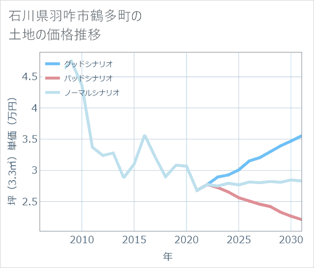 石川県羽咋市鶴多町の土地価格推移