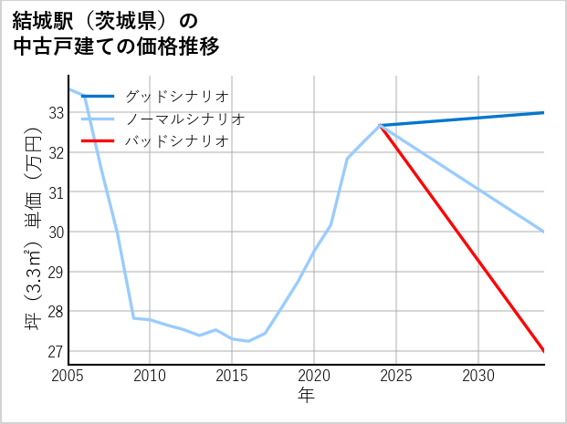 結城駅（茨城県）の中古戸建て価格推移