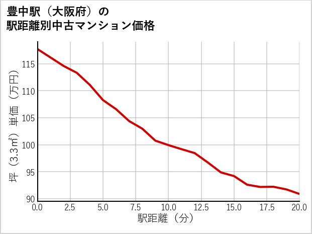 豊中駅（大阪府）の徒歩距離別の中古マンション坪単価