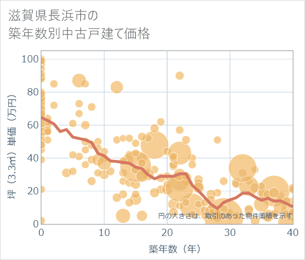 滋賀県長浜市の築年数別の中古戸建て坪単価