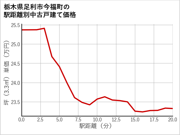 栃木県足利市今福町の徒歩距離別の中古戸建て坪単価