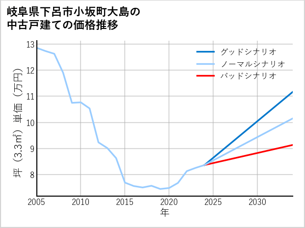 岐阜県下呂市小坂町大島の中古戸建て価格推移