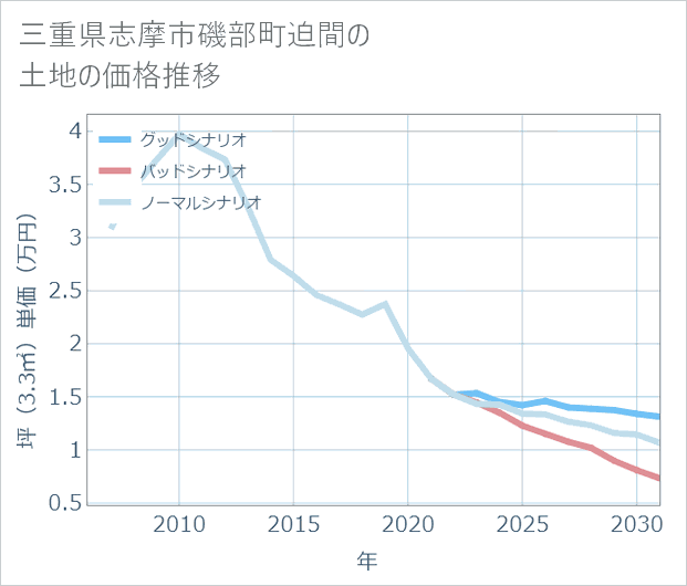 三重県志摩市磯部町迫間の土地価格推移