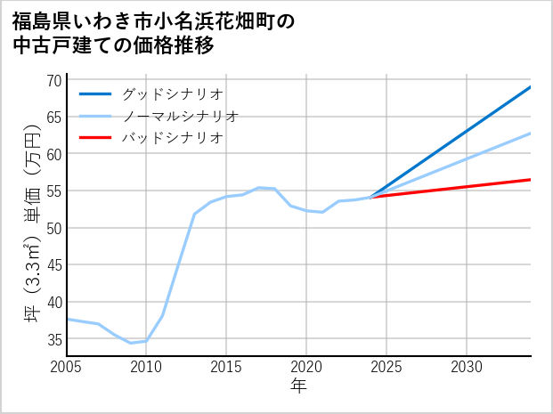 福島県いわき市小名浜花畑町の中古戸建て価格推移