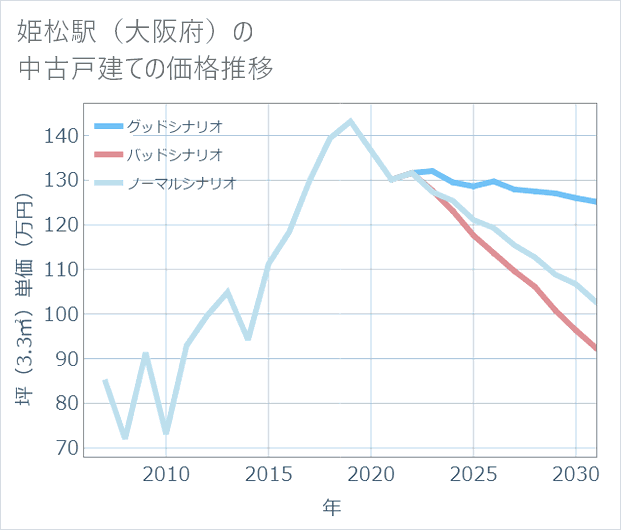 姫松駅(大阪府)の中古戸建て価格推移