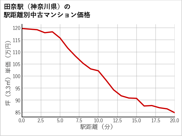 田奈駅（神奈川県）の徒歩距離別の中古マンション坪単価