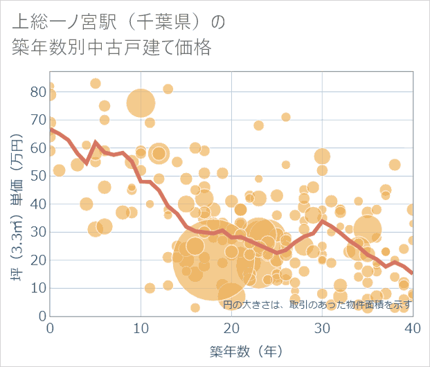 上総一ノ宮駅(千葉県)の築年数別の中古戸建て坪単価