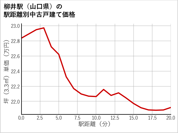 柳井駅（山口県）の徒歩距離別の中古戸建て坪単価