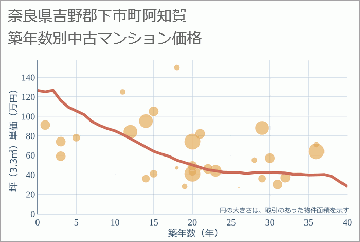 奈良県吉野郡下市町阿知賀の築年数別の中古マンション坪単価