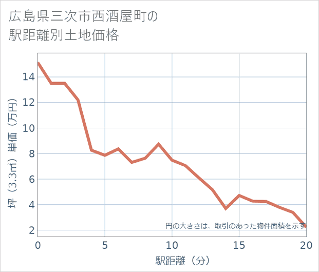 広島県三次市西酒屋町の徒歩距離別の土地坪単価
