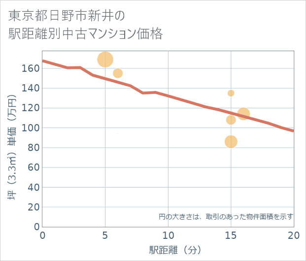 東京都日野市新井の徒歩距離別の中古マンション坪単価