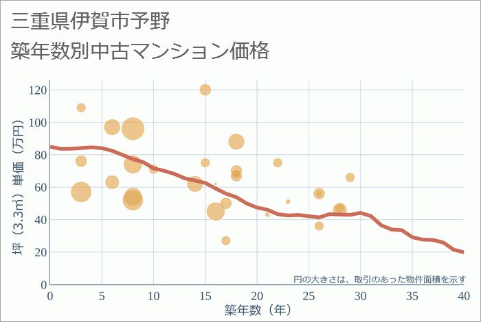 三重県伊賀市予野の築年数別の中古マンション坪単価