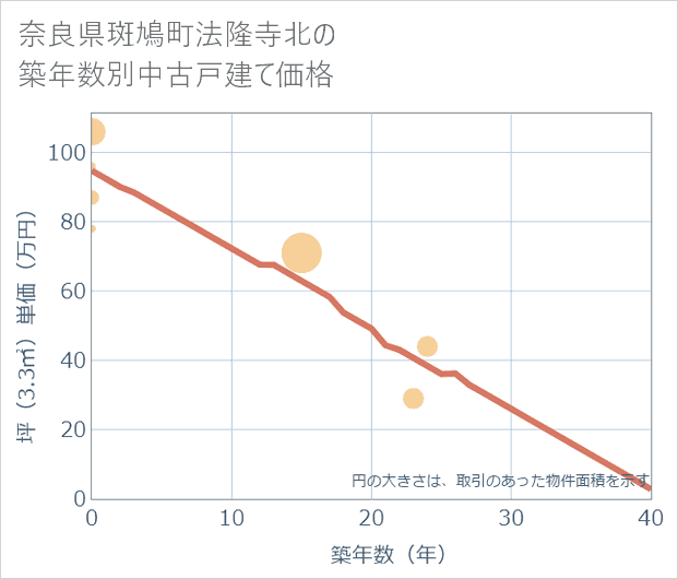 奈良県斑鳩町法隆寺北の築年数別の中古戸建て坪単価