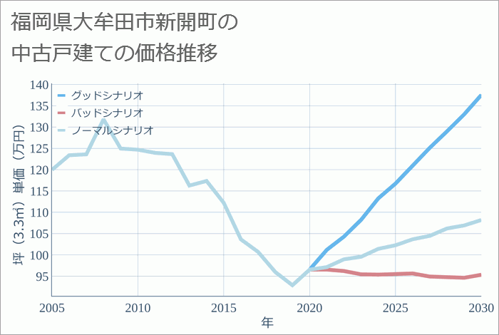 福岡県大牟田市新開町の中古戸建て価格推移